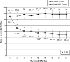 Recently there are some scientific trends about the usage of camel milk (cm) in the treatment of diabetes and its. Effect Of Camel Milk On Glycemic Control And Insulin Requirement In Patients With Type 1 Diabetes 2 Years Randomized Controlled Trial European Journal Of Clinical Nutrition