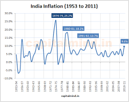 The History Of Inflation In India Capitalmind Better
