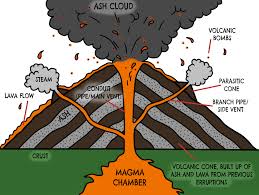 Volcano Diagram Google Search Shield Volcano Volcano