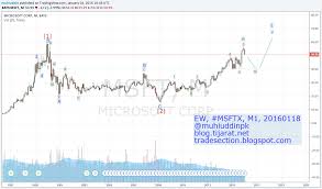 Free Elliottwave Forex Analysis And Forecast Elliott Wave