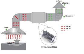 Está planejando instalar uma coifa na sua cozinha e não sabe como escolher? 3 Formas De Evitar Cheiro De Gordura Em Seu Restaurante Arwek Anti Poluicao