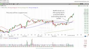 Technical Analysis Of Nflx