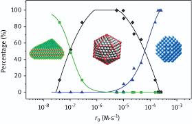 Tatkala dalam kondisi sulit, biasanya pribadi dengan eq rendah mudah. Size And Shape Controlled Synthesis Of Pd Nanocrystals