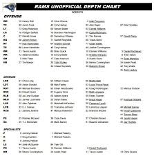 2015 St Louis Rams Preseason Week One Depth Chart Released