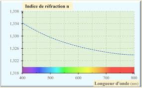Le coeur présente un indice de réfraction nco et une première dimension transversale 2a. Chap N 14 Exercices Sur La Refraction Et Reflexion De La Lumiere