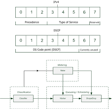 diffserv packet operation chart download scientific diagram