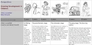 Developmental Stages Of Children S Drawings Developmental Stages Child Development Stages Childrens Drawings