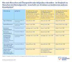 Errechnet wird der wert aus dem körpergewicht (in kilogramm) geteilt durch die körpergröße (in metern) zum quadrat. Adipositas Und Ubergewicht Mogliche Folgen Stiftung Gesundheitswissen