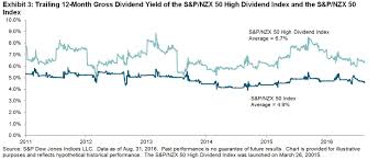 Gaining Insight Into New Zealands Dividends S P Dow Jones