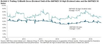 gaining insight into new zealands dividends s p dow jones