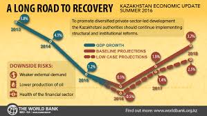 Historical data on core cpi in malaysia. Kazakhstan A Long Road To Recovery