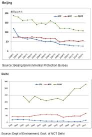 Delhi Loses Air Pollution Control Race To Beijing Centre