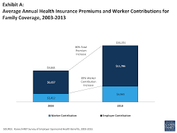 The cost of health insurance depends on a few factors, such as how much coverage you need. 2013 Summary Of Findings Kff