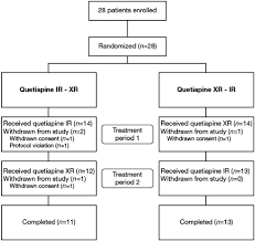 Join linksmedicus' telegram channels to receive updates in your specialty. Pharmacokinetic Profiles Of Extended Release Quetiapine Fumarate Compared With Quetiapine Immediate Release Sciencedirect