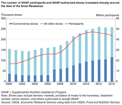 usda ers eligibility requirements for snap retailers