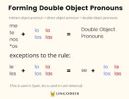Spanish Direct Object Pronouns Explained In Simple Language! - LingoDeer