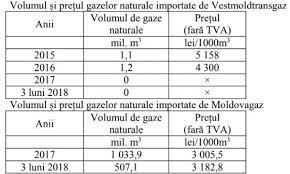 Calculatorul efectuează orientativ conversia consumului de gaze din metri cubi în kilowattoră şi megawattoră. Moldova Nu A Importat In Ultimii Doi Ani Niciun Metru Cub De Gaze Din Romania Moldstreet
