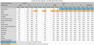 80 Veritable United Mileage Upgrade Chart