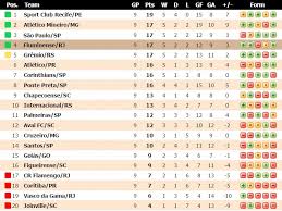 Tabela de classificação do palmeiras brasileirão 2021. Rodada 29 Do Brasileirao