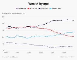 Millennials vs. boomers: the US generational wealth gap - Business Insider