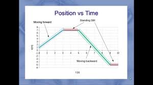 Interpreting Motion Graphs Youtube