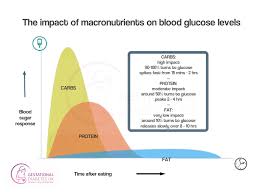 Veracious Blood Sugar Levels Immediately After Eating Chart