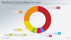 survey leaves no doubt syrians are fleeing assad germany