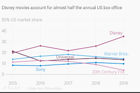 Disney Movies Account For Almost Half The Annual Us Box Office