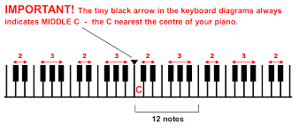 The first white key in the small group is do to identify other notes, just count from do and read in your mind by the following order from and below is the complete diagram of the piano keys and their corresponding musical notes: The Piano Keyboard Notes Dan Georgiev