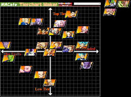 Our dragon ball fighterz tier list will help you decide which heroes you'll want to use to breeze through even the game's most difficult fights. Dbfz Tier List 2019 Reddit