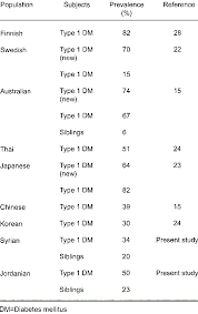 Gad — gad1 gad vi. Prevalence Of Anti Gad In Different Populations Download Scientific Diagram