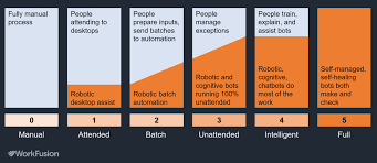 What is the difference between uipath, blue prism, and automation anywhere? 6 Levels Of Automation Remastered