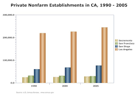 Bar Chart Example Private Nonfarm Land Growth In California Chart Bar Graph Template Bar Chart