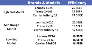 Because of the newness of the technology and the quality of lennox components. Best Air Conditioner For Your Home Trane Vs Carrier Vs Lennox Air Conditioner Review 2021 Leonard Splaine Co 571 410 3555