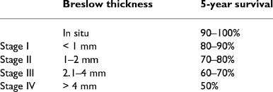 Although it is the most commonly diagnosed cancer in american women, breast cancer can impact people of all genders. Prognosis According To Breslow Thickness In Melanoma Download Table