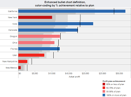 Bullet Charts And Simple Enhancements To Maximize Value