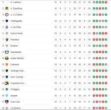Mientras, colo colo vence a coquimbo y se ilusiona. Colo Colo Cae Como Local Ante Huachipato Y Profundiza La Crisis Revisa La Tabla De Posiciones Meganoticias
