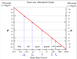 Sedimentological Grain Size Scale Wentworth Scale And