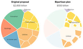 To help pay for $550 billion in new spending on roads, bridges, water systems and electrical grids, the bipartisan infrastructure bill requires all. How The Infrastructure Bill Changed From Biden S Original Plan