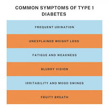 If diabetes is untreated or poorly controlled, the early symptoms can still occur after the disease has been present for years. What Are The Symptoms Of Type 1 Diabetes How To Tell If You Or Your Child Has Type 1 Diabetes