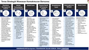 Details of wawasan kemakmuran bersama 2030 pejabat perdana menteri malaysia malaysia. Agenda Bumiputera Masih Keutamaan Wkb 2030 Klik Mstar