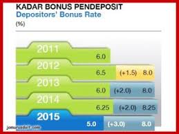 Syarat wajib zakat harta simpanan ada empat: 10 Sebab Digalakkan Simpan Duit Dalam Tabung Haji Jom Urus Duit