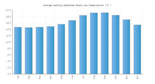 Manhattan Beach Ca Water Temperature United States Sea