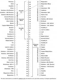 14 corrosion chart chemical engineering projects metal