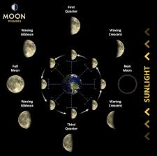 moon phases and how they are formed moonphases co uk