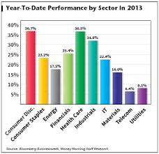 best stock sectors of 2013