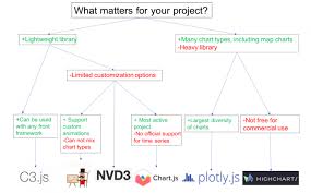 Top 6 Javascript Charting Libraries