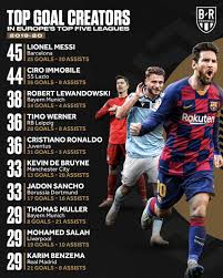 He is just one goal away from his. Top Gaol Creators 2020 Football Leo Messi Lewandowski