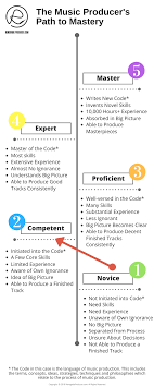 What kind of training do you need for it? Becoming A Music Producer 5 Stages 5 Foes