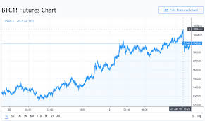 cme bitcoin futures briefly broke 10 000 amidst a new open